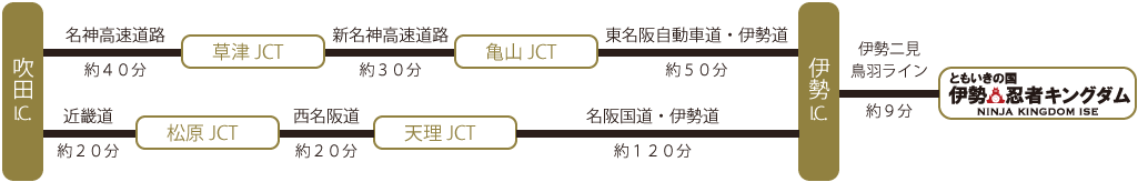 名神高速道路約４０分/草津JCT/新名神高速道路約３０分/亀山JCT/東名阪自動車道・伊勢道約５０分/伊勢/伊勢二見鳥羽ライン/近畿道約２０分/松原JCT/西名阪道約２０分/天理JCT/名阪国道・伊勢道約１２０分