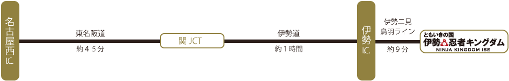 I.C.名古屋西/約４５分東名阪道/関JCT/約１時間伊勢道/I.C.伊勢/伊勢二見鳥羽ライン/約９分