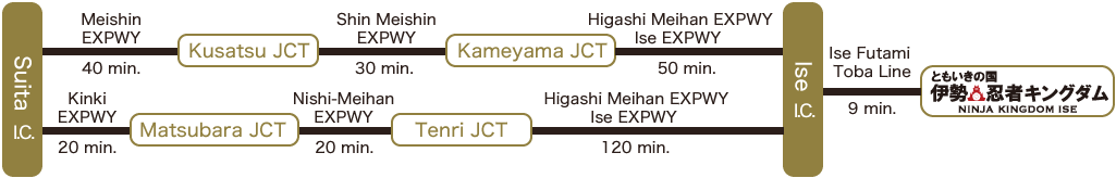 Suita I.C./Meishin Expressway Approx. 40 min./Kusatsu JCT/Shin Meishin Expressway Approx. 30 min./Kameyama JCT/Higashi Meihan Expressway and Ise Expressway Approx. 50 min./Kinki Expressway Approx. 20 min./Matsubara JCT/Nishi-Meihan Expressway Approx. 20 min./Tenri JCT/Meihan National Highway and Ise Expressway Approx. 120 min.