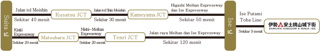 Suita I.C/Jalan tol Meishin/Sekitar 40 menit/Kusatsu JCT/Jalan tol Shin Meishin/Sekitar 30 menit/Kameyama JCT/Higashi Meihan Expressway dan Ise Expressway/Sekitar 50 menit/Kinki Expressway/Sekitar 20 menit/Matsubara JCT/Nishi-Meihan Expressway/Sekitar 20 menit/Tenri JCT/Jalan raya Meihan dan Ise Expressway/Sekitar 120 menit/Ise I.C./Ise Futami Toba Line/Sekitar 9 menit/Kota benteng Azuchi Momoyama di Ise