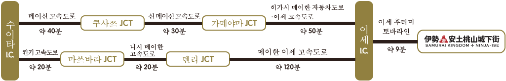 수이타 I.C./메이신 고속도로/약 40분/쿠사쯔 JCT/신 메이신 고속도로/약 30분/가메야마 JCT/히가시 메이한 자동차도로・이세 고속도로/약 50분/킨키 고속도로/약 20분/마쓰바라 JCT/니시 메이한 고속도로/약 20분/텐리 JCT/메이한 이세 고속도로/약 120분/이세 I.C./이세 후타미 토바라인/약 9분/이세 아즈치 모모야마 죠카마치