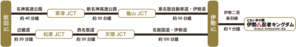 吹田 I.C./名神高速公路/約40分鍾/草津 JCT/新名神高速公路/約30分鍾/龜山 JCT/東名阪自動車道・伊勢道/約50分鍾/近幾道/約20分鍾/松原 JCT/西名阪道/約20分鍾/天理 JCT/名阪國道・伊勢道/約120分鍾/伊勢 I.C./伊勢二見鳥羽線/約9分鍾/伊勢安土桃山城堡鎮