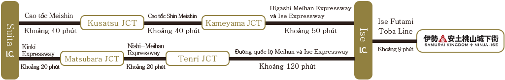 Suita I.C./Cao tốc Meishin/Khoảng 40 phút/Kusatsu JCT/Cao tốc Shin Meishin/Khoảng 30 phút/Kameyama JCT/Higashi Meihan Expressway và Ise Expressway/Khoảng 50 phút/Ise I.C./Ise Futami Toba Line/Khoảng 9 phút/Kinki Expressway/Khoảng 20 phút/Matsubara JCT/Nishi-Meihan Expressway/Khoảng 20 phút/Tenri JCT/Đường quốc lộ Meihan và Ise Expressway/Khoảng 120 phút