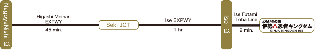 Nagoya Nishi I.C./Higashi Meihan Expressway Approx. 45 min./Seki Interchange/Ise Expressway Approx. 1 hr/ Ise I.C./Ise Futami Toba Line Approx. 9 min./Ninja Kingdom Ise