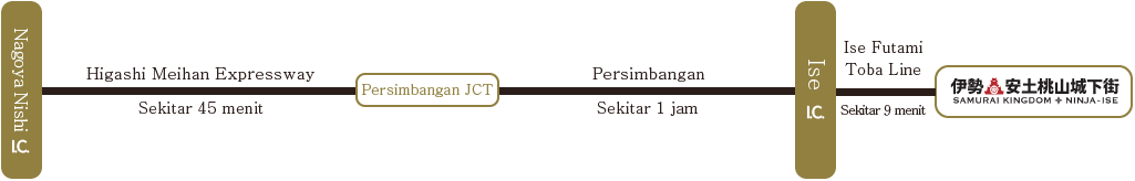 Nagoya Nishi I.C./Higashi Meihan Expressway/Sekitar 45 menit/Persimbangan/Ise Expressway/Sekitar 1 jam/Ise I.C./Ise Futami Toba Line/Sekitar 9 menit/Kota Benteng Azuchi Momoyama Di Ise