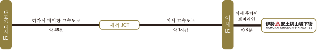 나고야 니시I.C./히가시 메이한 고속도로/세끼 JCT/이세 고속도로/약 1시간/이세 I.C./이세 후타미 토바 라인/약 9분/이세 아즈치 모모야마 죠카마치 