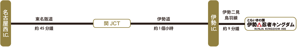 名古屋西 I.C./東名阪道/約45分鍾/交叉點/伊勢道/約1個小時/伊勢 I.C./伊勢二見鳥羽線/約9分鍾/伊勢安土桃山城堡鎮