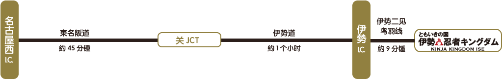 I.C.名古屋西/約４５分東名阪道/関JCT/約１時間伊勢道/I.C.伊勢/伊勢二見鳥羽ライン/約９分