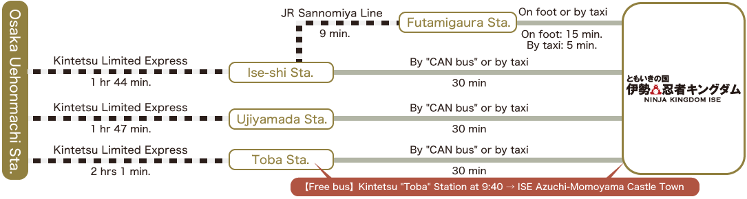 Osaka-Uehommachi Station/Kintetsu Limited Express/1 hr 44 min./Ise-shi Station/JR Sangu Line/Approx. 9 min./Futaminoura Station/On foot or by taxi /On foot: Approx. 15 min./By taxi: Approx. 5 min./By CAN bus or by taxi Approx. 30 min./Kintetsu Limited Express 1 hr 47min./Ujiyamada Station/By CAN bus or by taxi Approx. 30 min./Kintetsu Limited Express 2 hrs 1 min./Toba Station/By CAN bus or by taxi Approx. 30 min./Operating free bus: Depart from Kintetsu Toba Station at 9:40 → Ninja Kingdom Ise