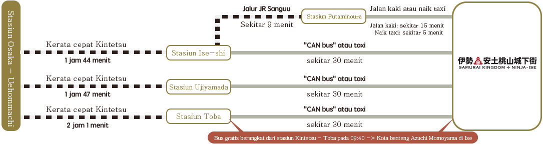 Stasiun Osaka - Uehommachi/Kerata cepat Kintetsu/1 jam 44 menit/Stasiun Ise-shi/Jalur JR Sanguu/Sekitar 9 menit/Stasiun Futaminoura/Jalan kaki atau naik taxi/Jalan kaki: sekitar 15 menit/Naik taxi: sekitar 5 menit/'CAN bus' atau taxi/Sekitar 30 menit/Kerata cepat Kintetsu/1 jam 47 menit/Stasiun Ujiyamada/'CAN bus' atau taxi/Sekitar 30 menit/Kereta cepat Kintetsu/2 jam 1 menit/Stasiun Toba/'CAN bus' atau taxi/Sekitar 30 menit/Bus gratis berangkat dari stasiun Kintetsu - Toba pada 09:40 → Kota benteng Azuchi Momoyama di Ise/Kota Benteng Azuchi Momoyama Di Ise