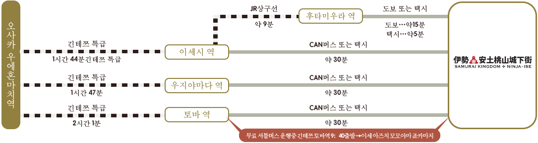 오사카 우에혼마치역/긴테쯔 특급/1시간 44분/이세시 역/JR상구선/약 9분/후타미우라 역/도보 또는 택시/도보…약15분/택시…약5분/CAN버스 또는 택시/약 30분/긴테쯔 특급/1시간 47분/우지야마다 역/CAN버스 또는 택시/약 30분/긴테쯔 특급/2시간 1분/토바 역/CAN버스 또는 택시/약 30분/무료 셔틀버스 운행중 긴테쯔 토바역 9：40출발 → 이세 아즈치 모모야마 죠카마치/이세 아즈치 모모야마 죠카마치