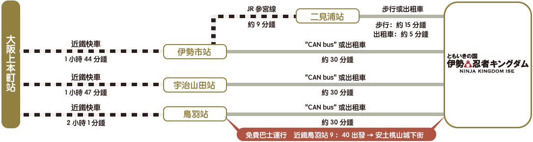 大阪上本町站/近鐵快車/1小時44分鍾/伊勢市站/JR 參宮線/約9分鍾/二見浦車站/步行或出租車/步行：約15分鍾/出租車：約5分鍾/'CAN bus'或出租車/約30分鍾/近鐵快車/1小時47分鍾/宇治山田車站/'CAN bus'或出租車/約30分鍾/近鐵快車/2小時1分鍾/鳥羽車站/'CAN bus'或出租車/約30分鍾/免費巴士運行近鐵鳥羽站9：40出發 → 伊勢安土桃山城堡鎮/伊勢安土桃山城堡鎮