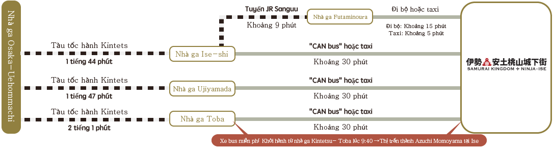 Nhà ga Osaka-Uehommachi/Tàu tốc hành Kintetsu/1 tiếng 44 phút/Nhà ga Ise-shi/Tuyến JR Sanguu/Khoảng 9 phút/Nhà ga Futaminoura/Đi bộ hoặc taxi/Đi bộ: Khoảng 15 phút/Taxi: Khoảng 5 phút/'CAN bus' hoặc taxi/Khoảng 30 phút/Tàu tốc hành Kintetsu/1 tiếng 47phút/Nhà ga Ujiyamada/'CAN bus' hoặc taxi/Khoảng 30 phút/Tàu tốc hành Kintetsu/2 tiếng 1 phút/Nhà ga Toba/'CAN bus' hoặc taxi/Khoảng 30 phút/Xe bus miễn phí: Khởi hành từ nhà ga Kintetsu-Toba lúc 9:40 → Thị trấn thành Azuchi Momoyama tại Ise