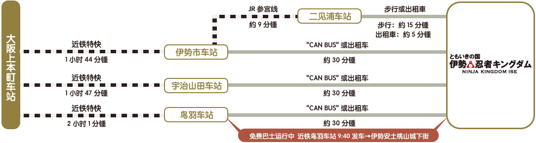 大阪上本町駅/近鉄特急/１時間４４分/伊勢市駅/JR参宮線/約９分/二見浦駅/徒歩 または タクシー/徒歩…約15分/タクシー…約５分/CANばす または タクシー/約３０分/近鉄特急１時間４７分/宇治山田駅/CANばす または タクシー約３０分/近鉄特急２時間１分/鳥羽駅/CANばす または タクシー約３０分/無料バス運行中　近鉄鳥羽駅９：４０発 → 伊勢安土桃山城下街