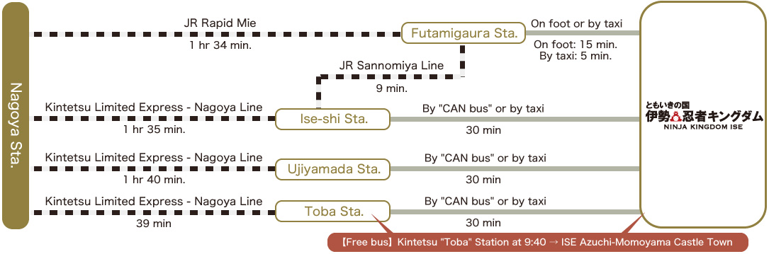 Nagoya Station/JR Rapid Mie/1 hr 34 min./Futaminoura Station/On foot or by taxi/On foot: Approx. 15 min./By taxi: Approx. 5 min./JR Sangu Line/Approx. 9 min./Kintetsu Limited Express - Nagoya Line/1 hr 35 min./Ise-shi Station/By CAN bus or by taxi/Approx. 30 min./Kintetsu Limited Express - Nagoya Line/1 hr 40 min./Ujiyamada Station/By CAN bus or by taxi/Approx. 30 min./Kintetsu Limited Express - Nagoya Line/2 hrs 5 min./Toba Station/By CAN bus or by taxi/Approx. 30 min./Operating free bus: Depart from Kintetsu Toba Station at 9:40 → Ninja Kingdom Ise/