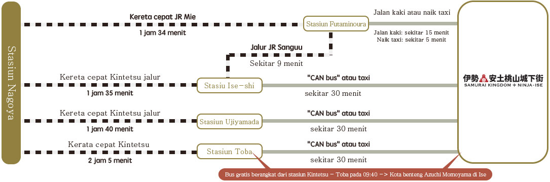 Stasiun Nagoya/Kereta cepat JR Mie/1 jam 34 menit/Stasiun Futaminoura/Jalan kaki atau naik taxi/Jalan kaki: sekitar 15 menit/Naik taxi: sekitar 5 menit/Jalur JR Sanguu/Sekitar 9 menit/Kereta cepat Kintetsu jalaur Nagoya/1 jam 35 menit/Stasiu Ise-shi/'CAN bus' atau taxi/Sekitar 30 menit/Kereta cepat Kintetsu jalur Nagoya/1 jam 40 menit/Stasiun Ujiyamada/'CAN bus' atau taxi/Sekitar 30 menit/Kereta cepat Kintetsu jalur Nagoya/2 jam 5 menit/Stasiun Toba/'CAN bus' atau taxi/sekitar 30 menit/Bus gratis berangkat dari stasiun Kintetsu  - Toba pada 09:40 → Kota benteng Azuchi Momoyama di Ise/Kota Benteng Azuchi Momoyama Di Ise