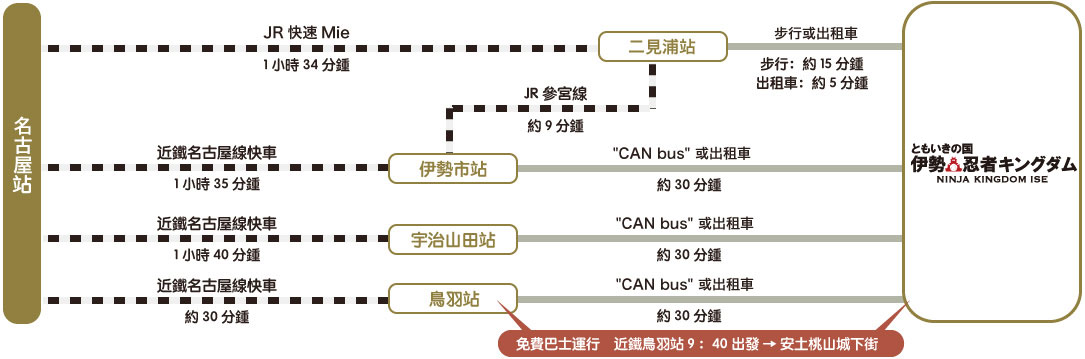 名古屋車站/JR快速MIE/1小時34分鍾/二見浦站/步行或出租車/步行：約15分鍾/出租車：約5分鍾/JR 參宮線/約9分鍾/近鐵名古屋線快車/1小時35分鍾/伊勢市車站/'CAN bus' 或出租車/約30分鍾/近鐵名古屋線快車/1小時40分鍾/宇治山田車站/'CAN bus' 或出租車/約30分鍾/近鐵名古屋線快車/2小時5分鍾/鳥羽車站/'CAN bus'或出租車/約30分鍾/免費巴士鐵鳥羽站9：40出發 → 伊勢安土桃山城堡鎮/伊勢安土桃山城堡鎮