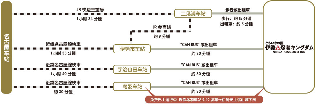 名古屋駅/JR快速みえ１時間３４分/二見浦駅/徒歩 または タクシー徒歩…約15分タクシー…約５分/近鉄名古屋線 特急１時間４０分/伊勢市駅/CANばす または タクシー約３０分/近鉄名古屋線 特急１時間４０分/宇治山田駅/CANばす または タクシー約３０分/近鉄名古屋線 特急２時間５分/鳥羽駅/CANばす または タクシー約３０分/無料バス運行中　近鉄鳥羽駅９：４０発 → 伊勢安土桃山城下街
                            