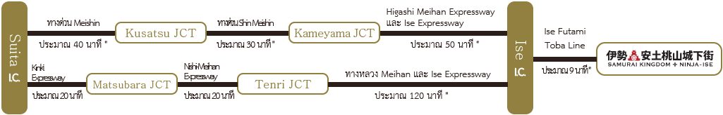 名神高速道路約４０分/草津JCT/新名神高速道路約３０分/亀山JCT/東名阪自動車道・伊勢道約５０分/伊勢/伊勢二見鳥羽ライン/近畿道約２０分/松原JCT/西名阪道約２０分/天理JCT/名阪国道・伊勢道約１２０分