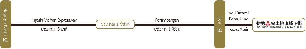 Nagoya Nishi I.C./Higashi Meihan Expressway ประมาณ 45 นาที/ทางแยก/Ise Expressway ประมาณ 1 ชั่วโมง/Ise I.C./Ise Futami Toba Line/ประมาณ 9 นาที