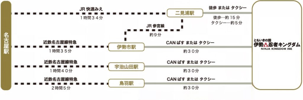 ACCESS | [公式] ともいきの国 伊勢忍者キングダム｜世界一の